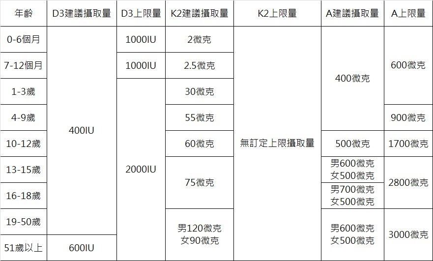 維生素D攝取量