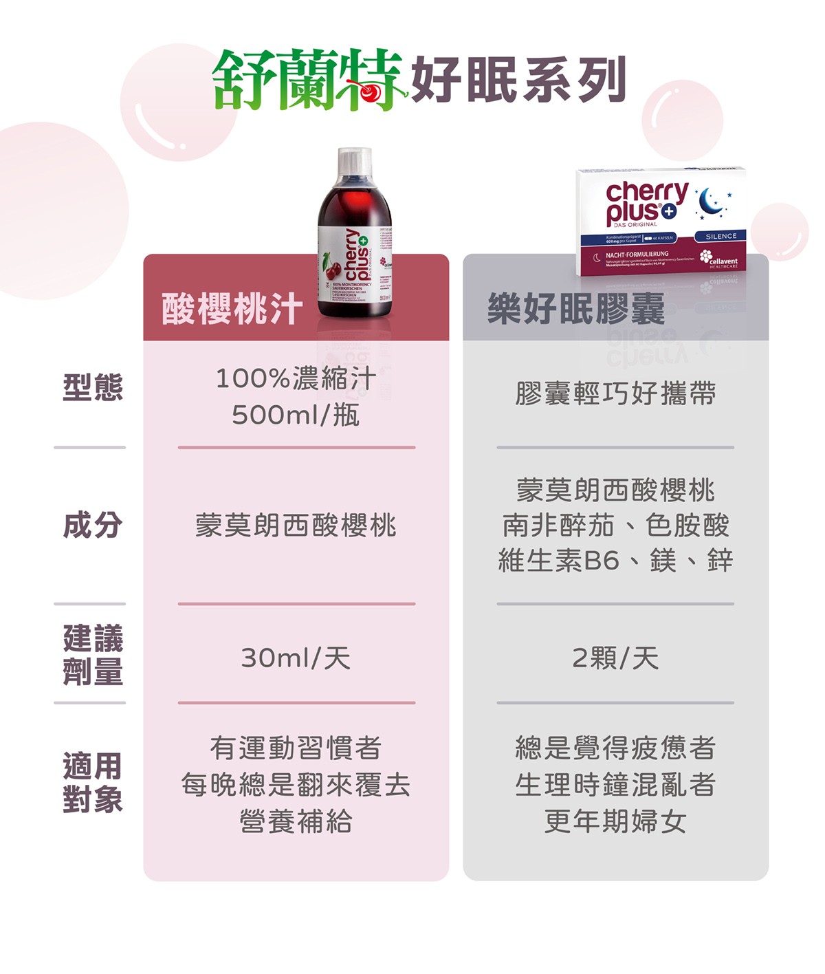 舒蘭特好眠系列cherrycherryDAS ORIGINALNACHTFORMULIERUNG酸櫻桃汁樂好眠膠囊型態100%濃縮汁膠囊輕巧好攜帶500ml/瓶蒙莫朗西酸櫻桃SILENCEcellaventHEALTHCARE成分蒙莫朗西酸櫻桃南非醉茄、色胺酸維生素B6、鎂、鋅建議劑量30ml/有運動習慣者適用對象每晚總是翻來覆去營養補給2顆/天總是覺得疲憊者生理時鐘混亂者更年期婦女