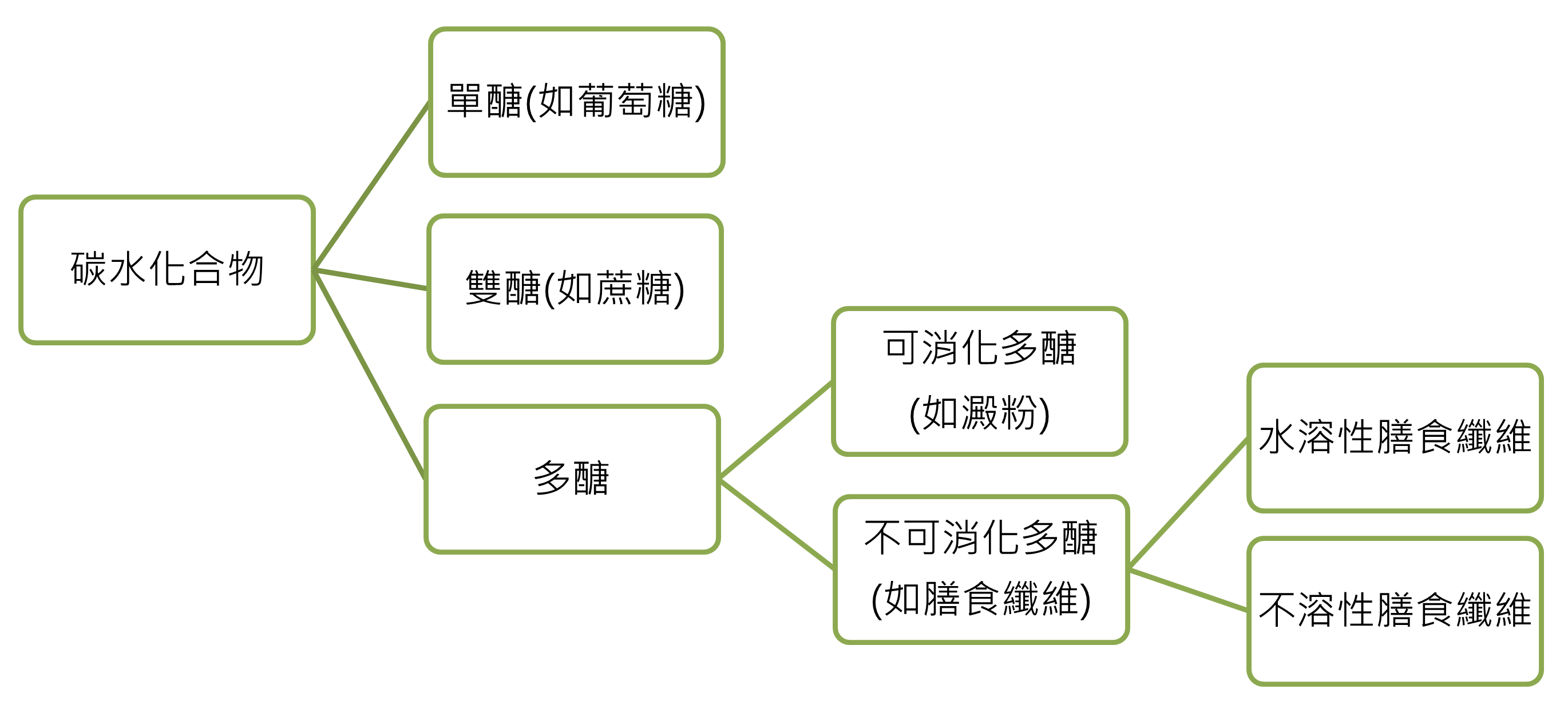 膳食纖維是什麼?水溶性與不溶性有什麼差別?