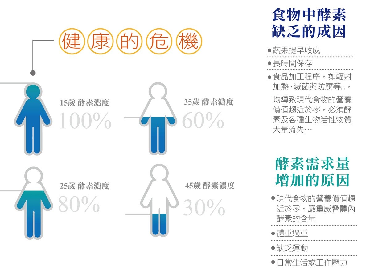 人體缺乏酵素的原因
