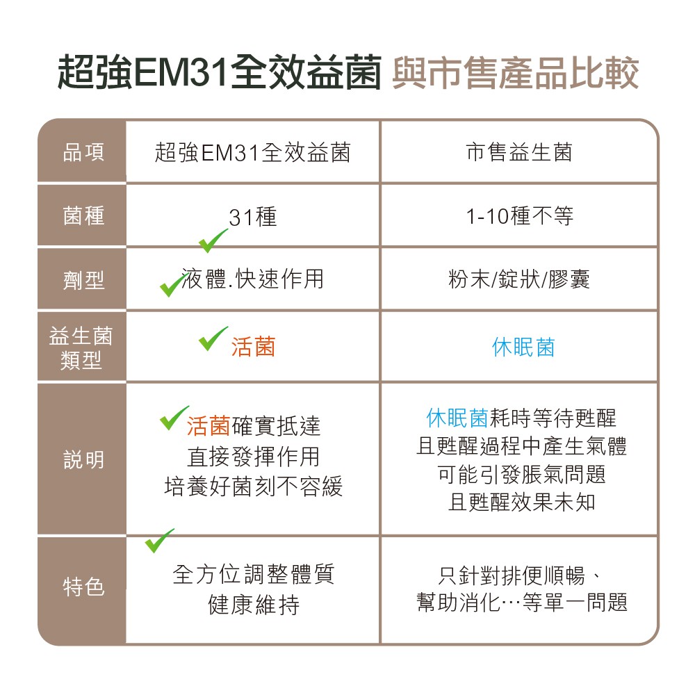 與市售產品的不同在於EM31益生菌是液體活菌，不需等待甦醒，有效維持作用