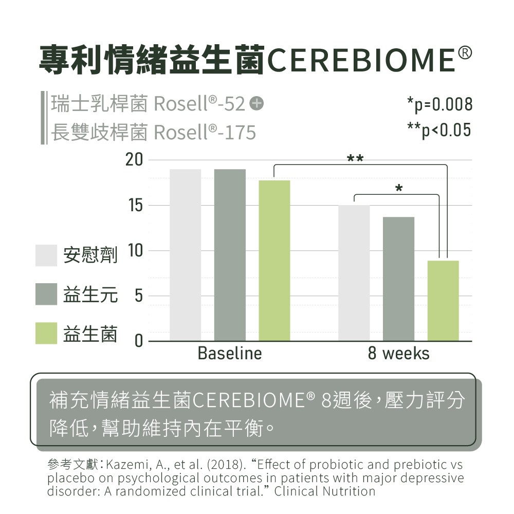 研究顯示補充情緒益生菌壓力下降