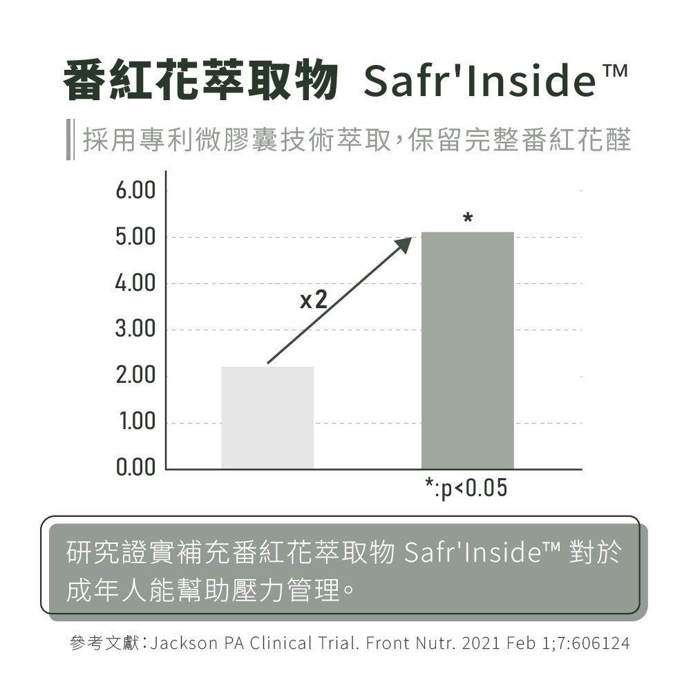 番紅花幫助壓力管理