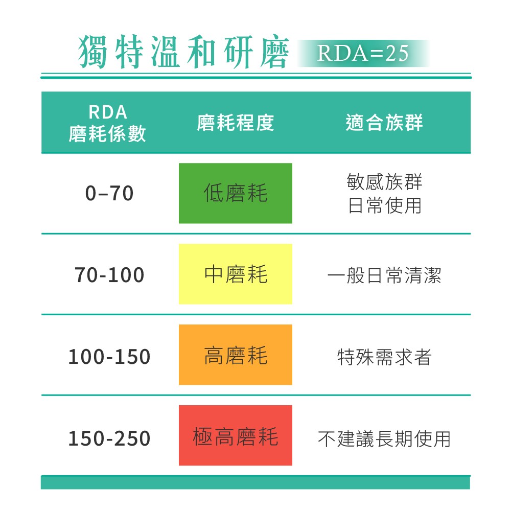 獨特溫和研磨不傷害牙齒