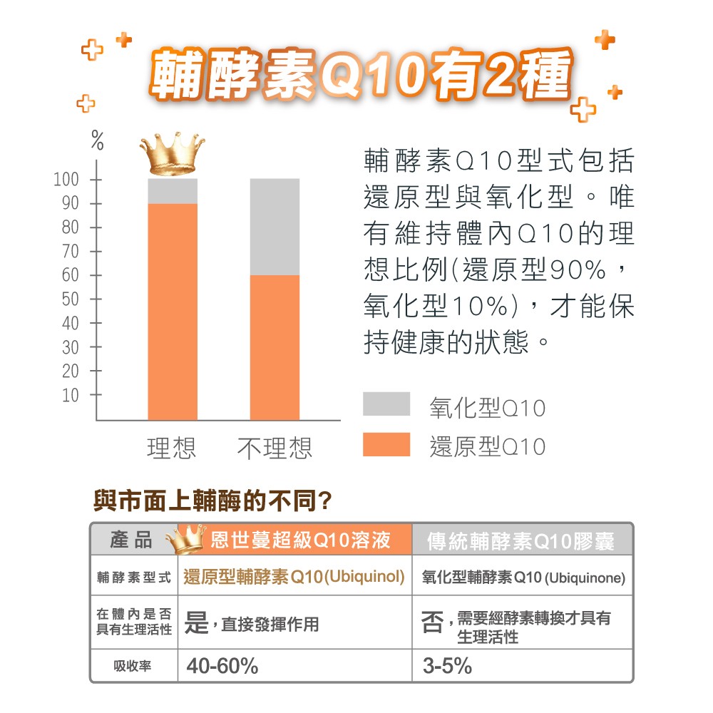 還原型與氧化型Q10的差異