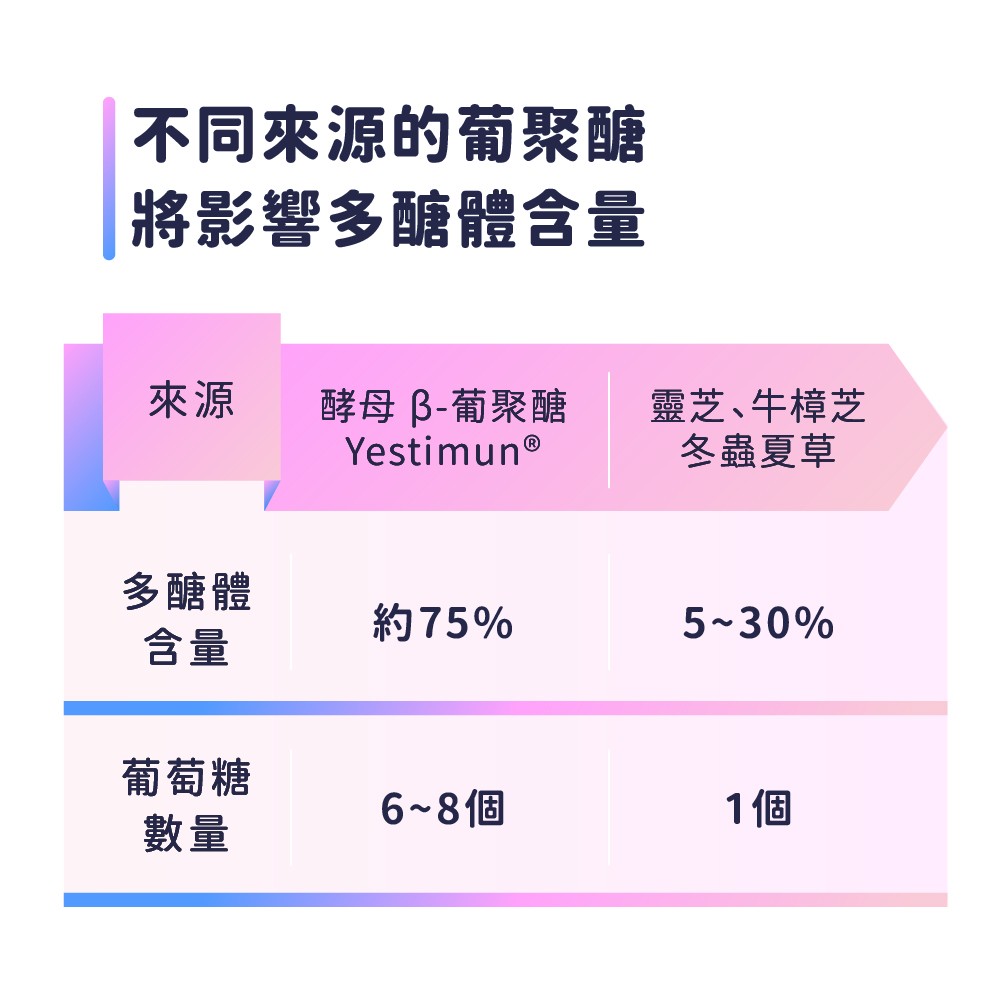酵母葡聚醣好處
