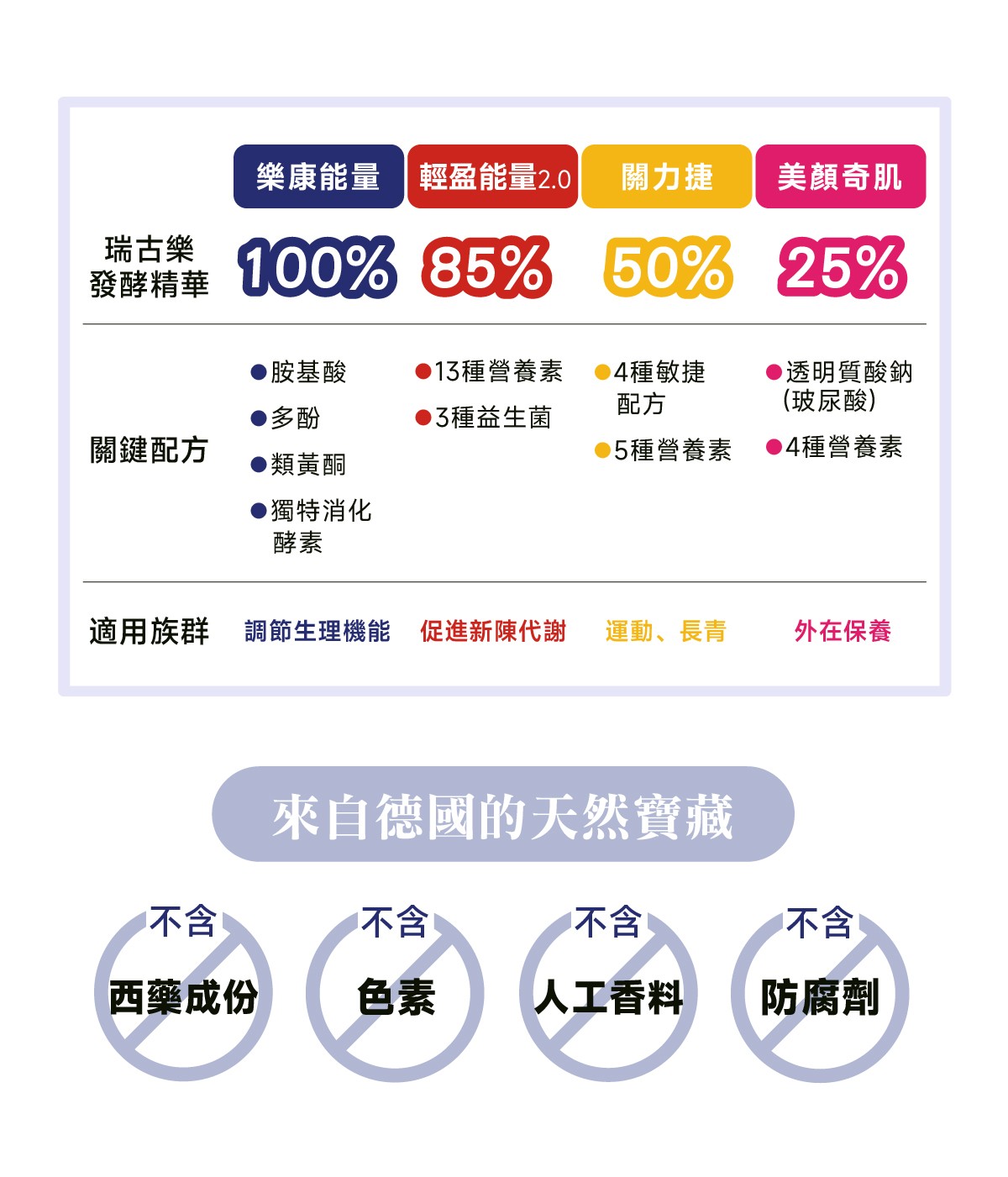 瑞古樂右旋乳酸系列比較