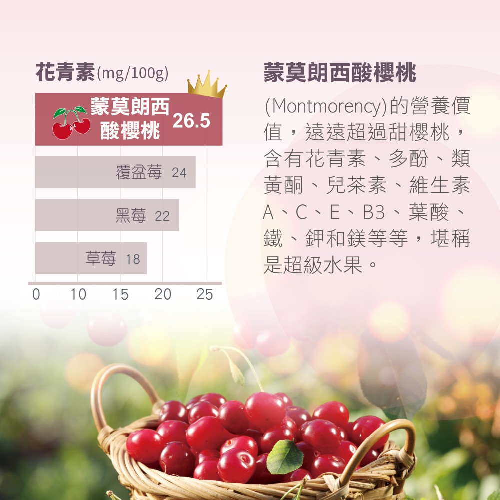 酸櫻桃富含花青素等植化素