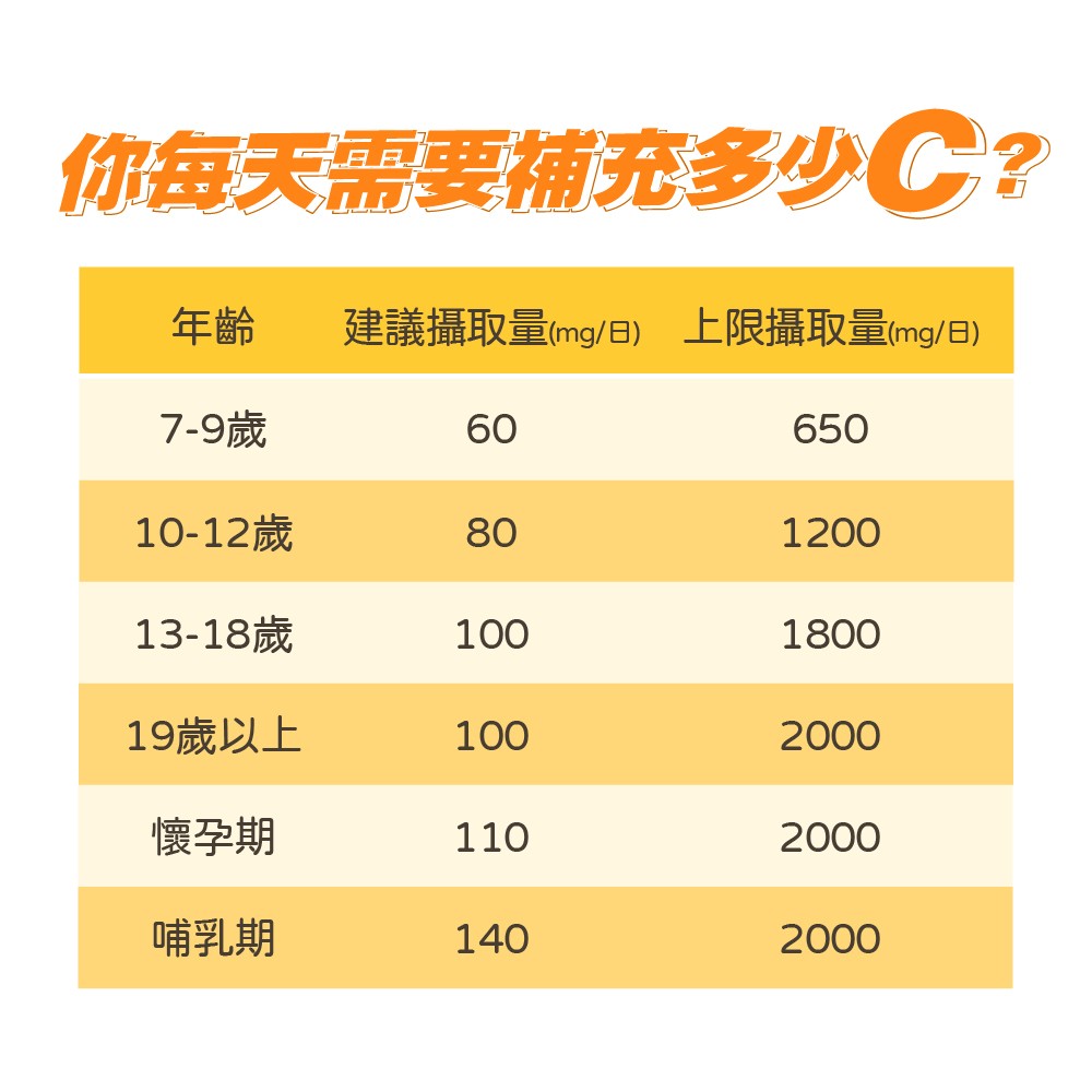 維他命C一天攝取量