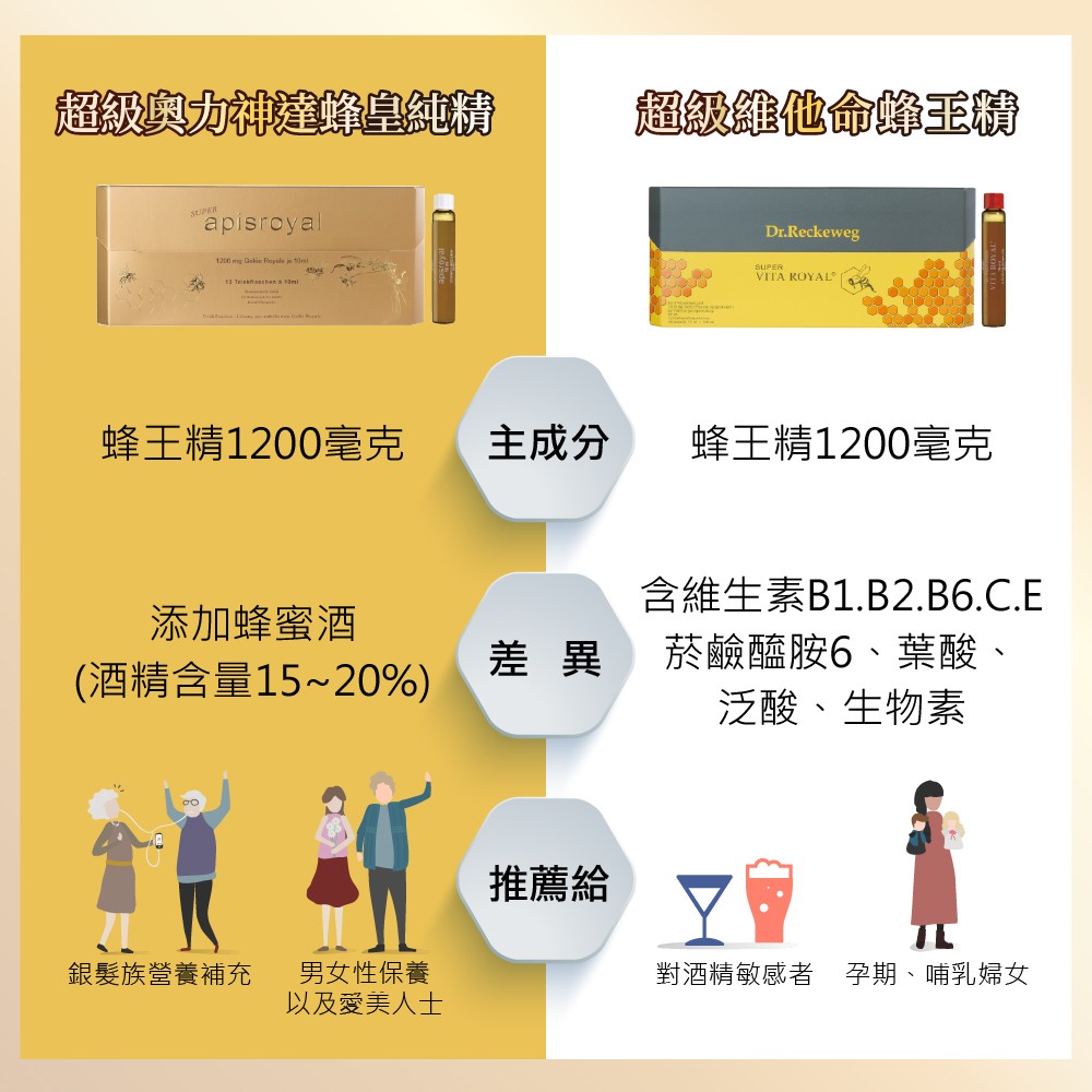 雷博士蜂王乳系列營養價值比較