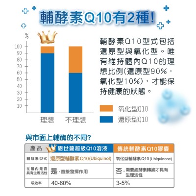 Q10差異比較