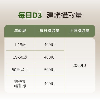 維生素D每日攝取量
