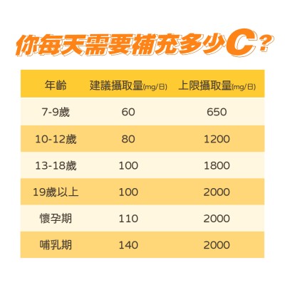 維生素C每日攝取量