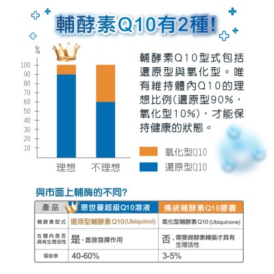 為什麼要選擇還原型Q10