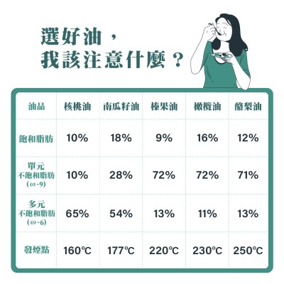 奧滋蔓冷壓酪梨油與多款植物油之發煙點及Omega-9脂肪酸比較表