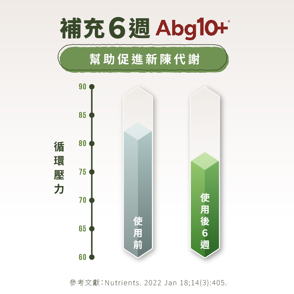 補充6週Abg10+，幫助促進新陳代謝