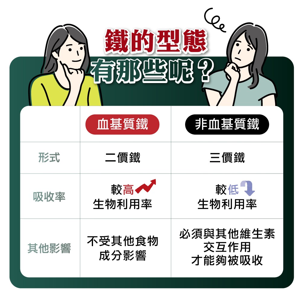 鐵的型態比較