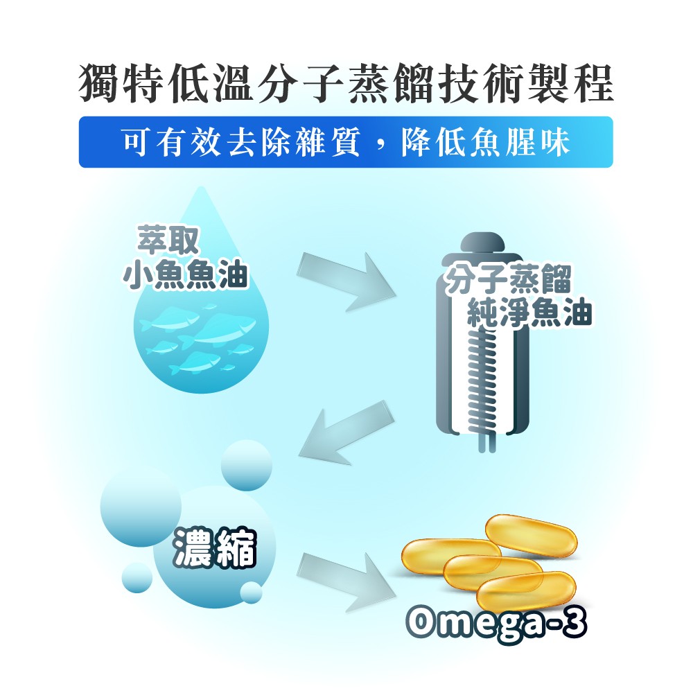 恩世蔓小魚魚油膠囊採用低溫分子蒸餾技術，有效去除雜質與魚腥味