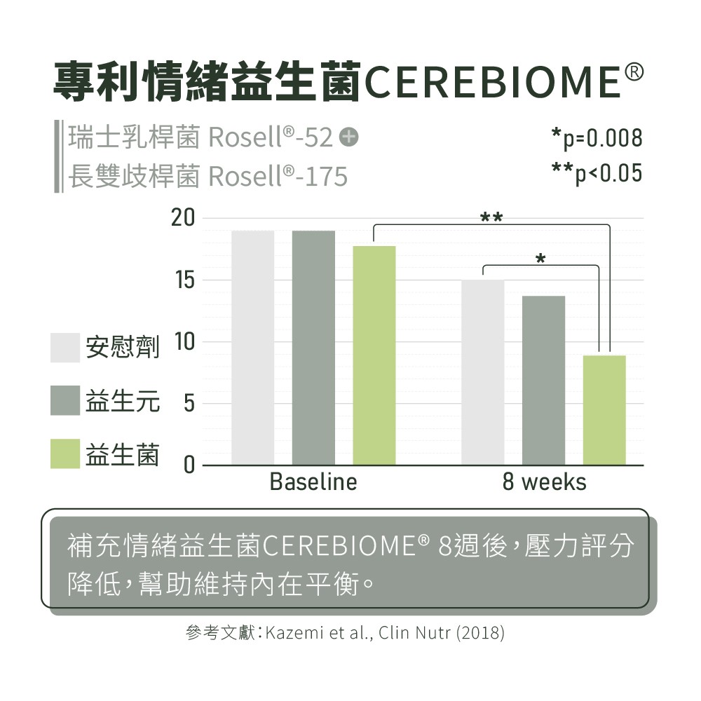 研究證實壓力評分降低