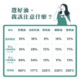 奧滋蔓冷壓酪梨油與多款植物油之發煙點及Omega-9脂肪酸比較表
