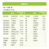 綜合維他命攝取量